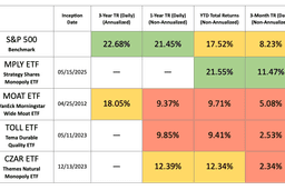 MPLY vs MOAT: How the Latest Monopoly ETF is Outperforming Established Competitors