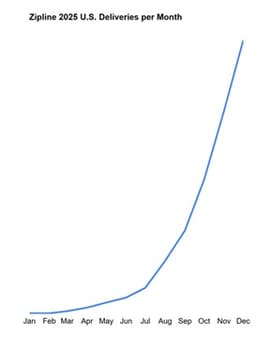 Zipline Valued at $7.6 Billion After Surpassing 2 Million Deliveries